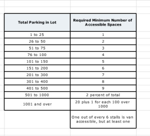 How many parking spots do I need?